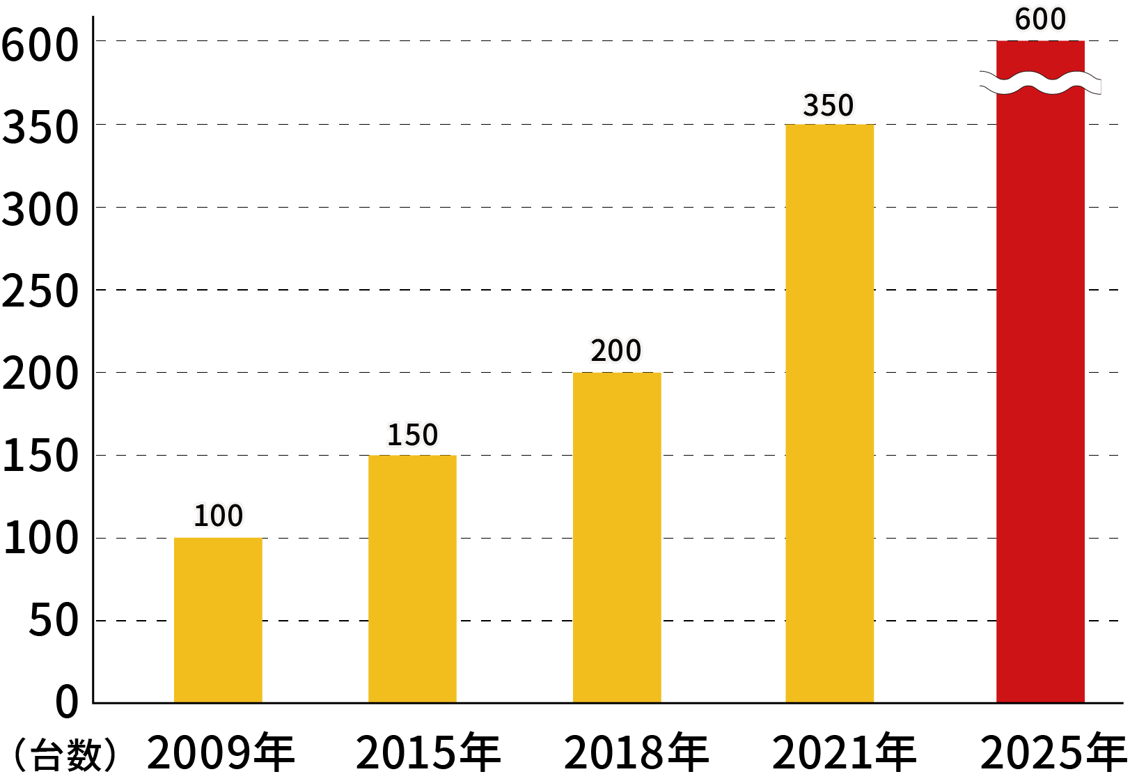 アミューズメント導入台数の推移。2009年100台、2015年150台、2018年200台、2021年350台、2025年600台。