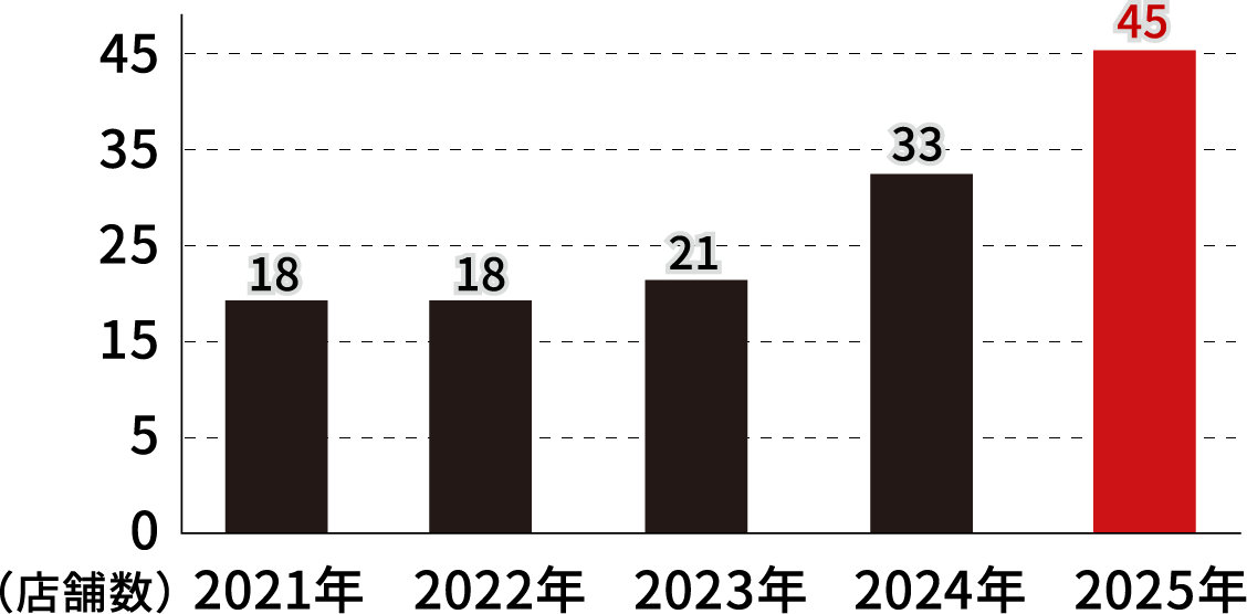 年間導入実績グラフ（2021年から2025年）